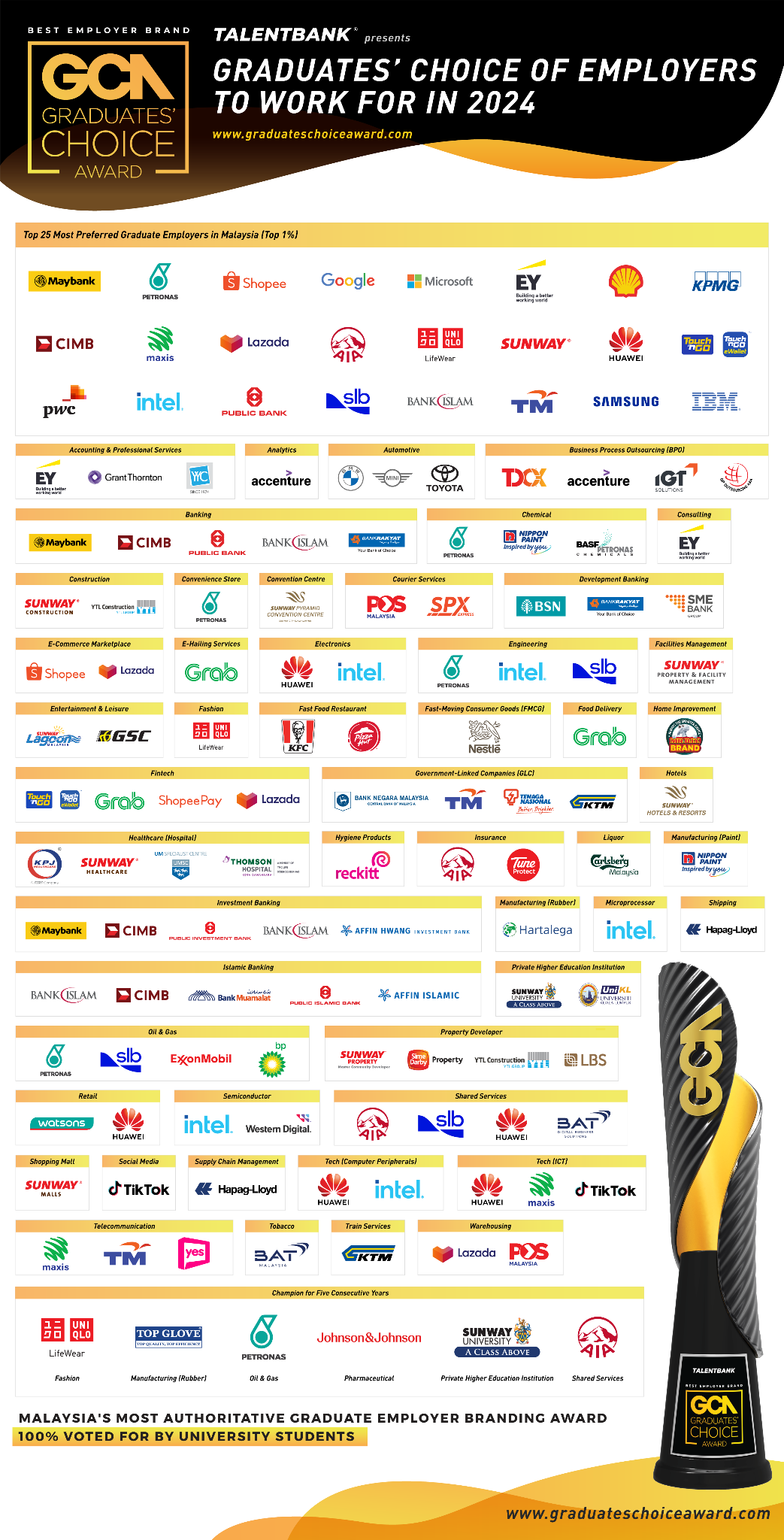 Graduates' choice of employers to work for in 2024