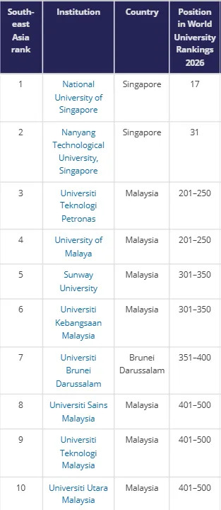 Sunway University Among Southeast Asia's Top 5 Institutions: Times Higher Education