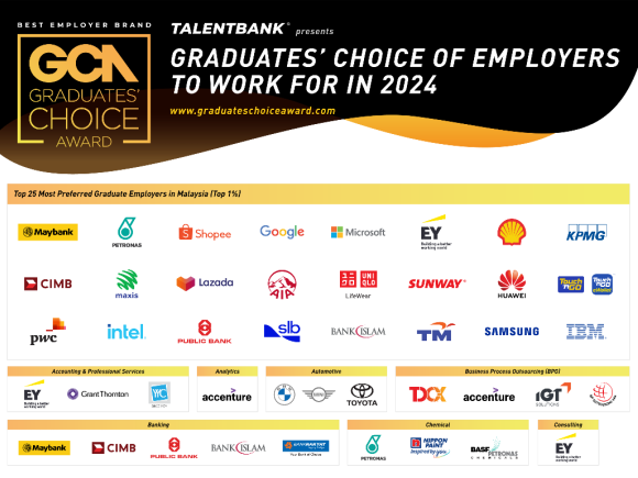 Talentbank unveils Malaysia's top employers to work for in 2024